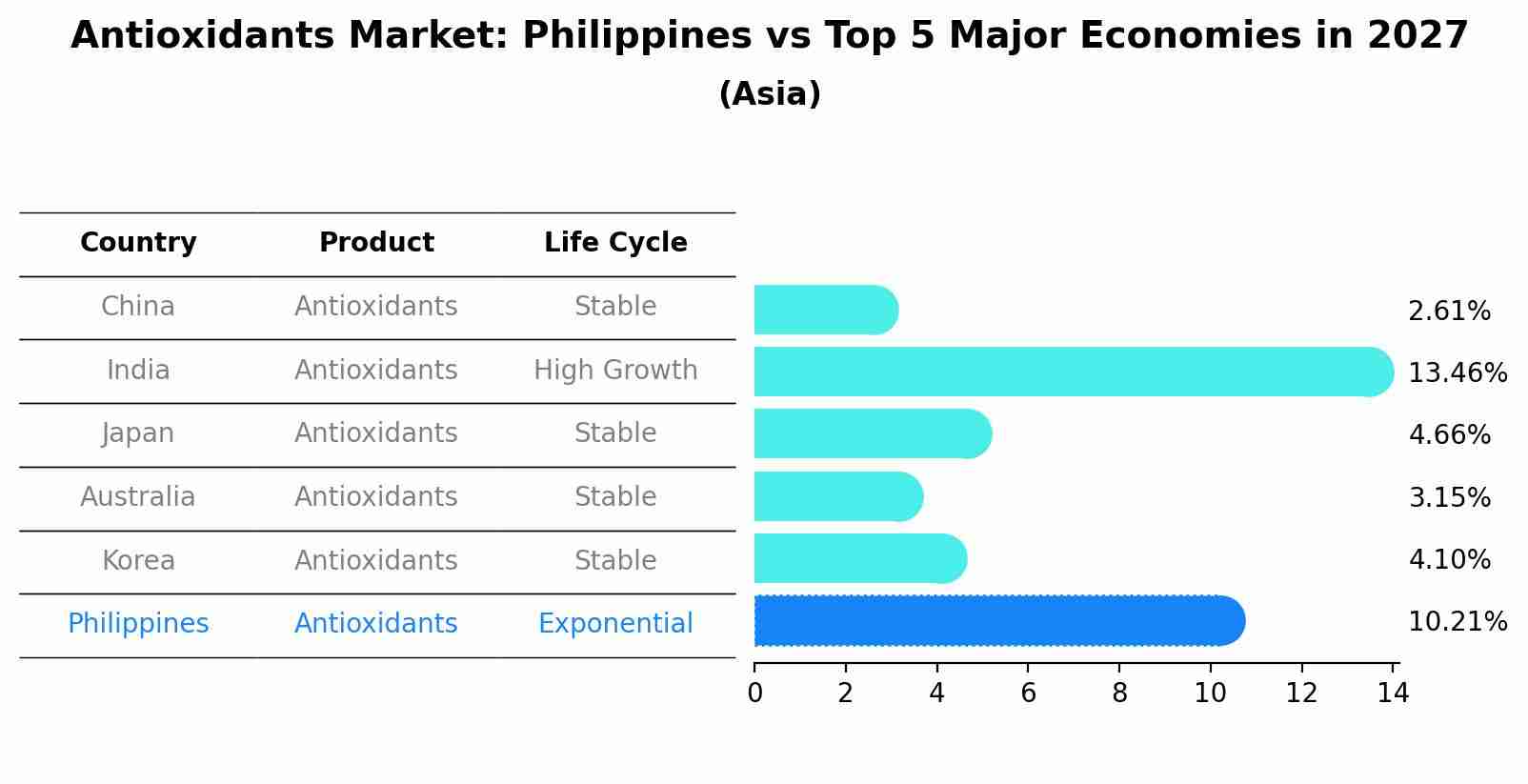 Antioxidants Market: Philippines vs Top 5 Major Economies in 2027 (Asia)