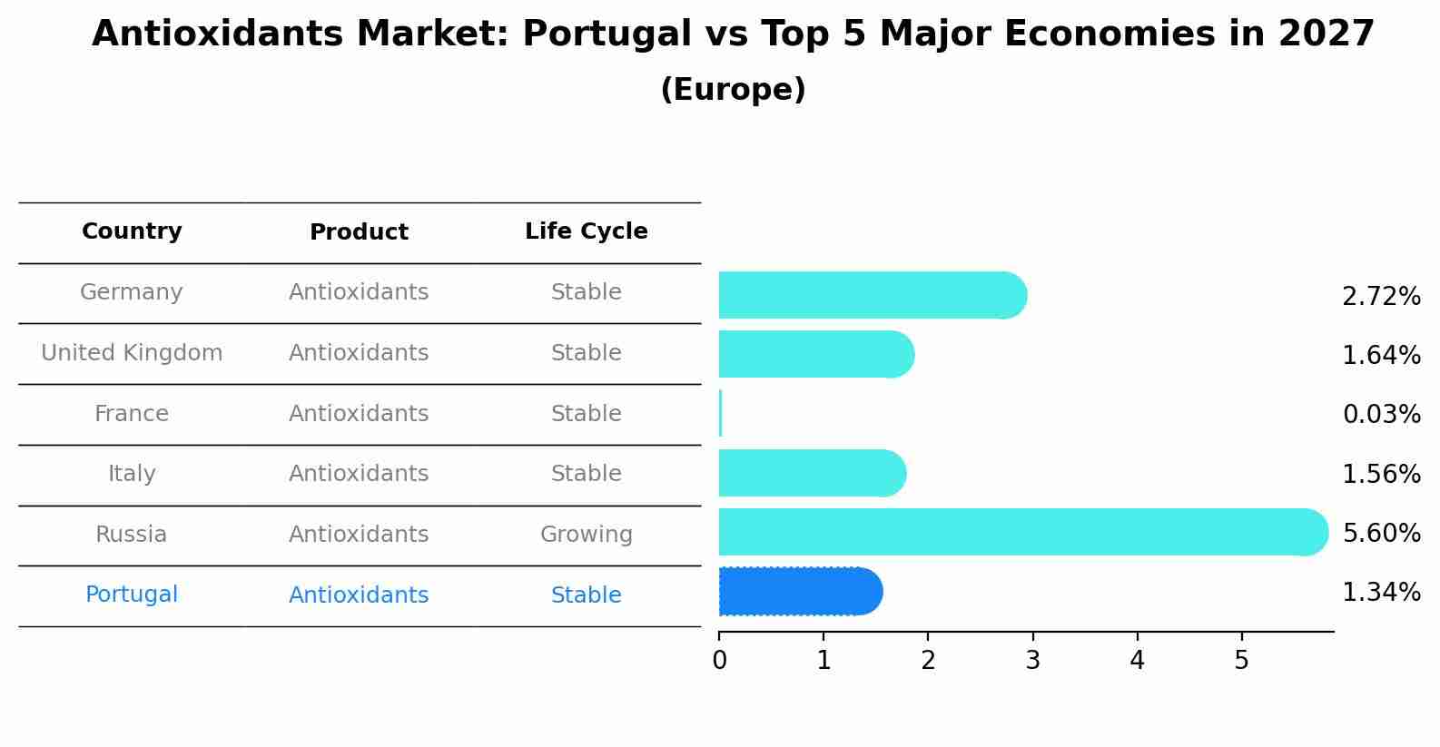 Antioxidants Market: Portugal vs Top 5 Major Economies in 2027 (Europe)