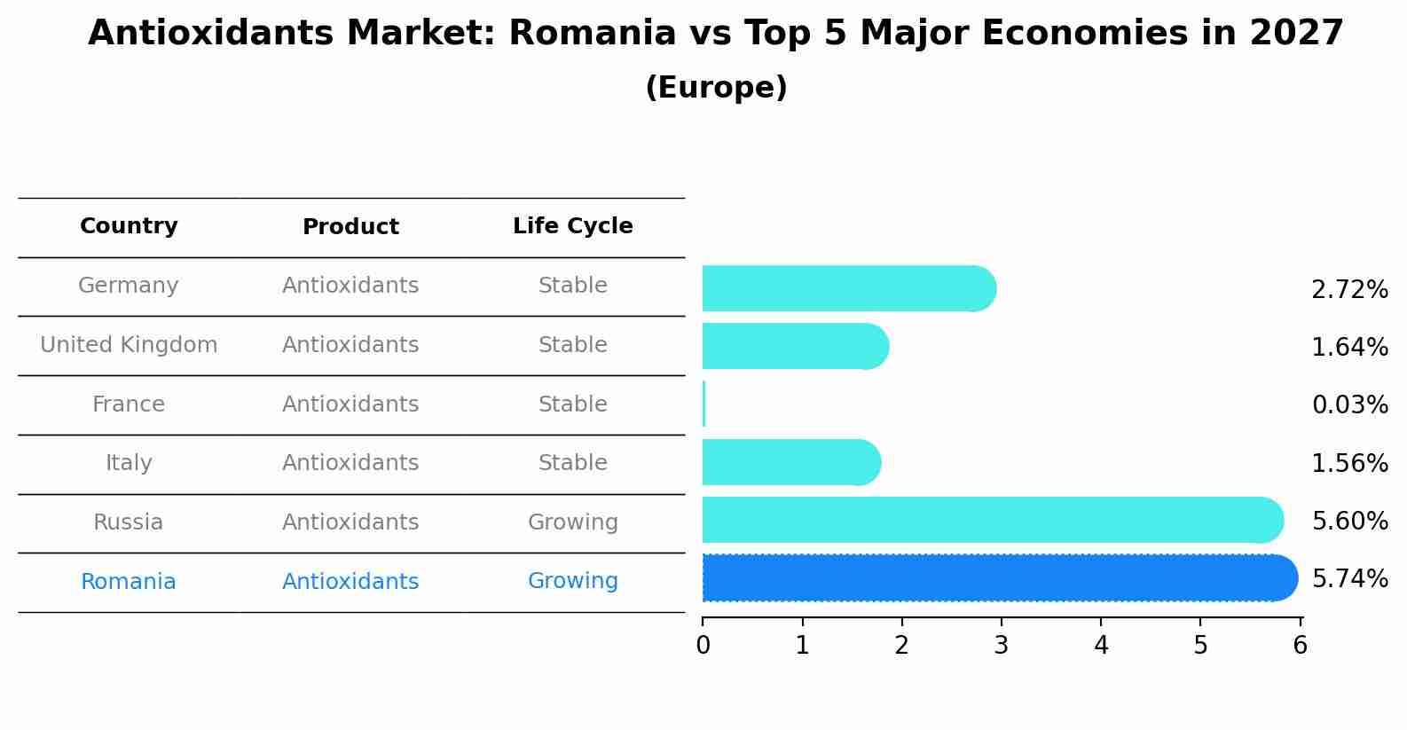 Antioxidants Market: Romania vs Top 5 Major Economies in 2027 (Europe)