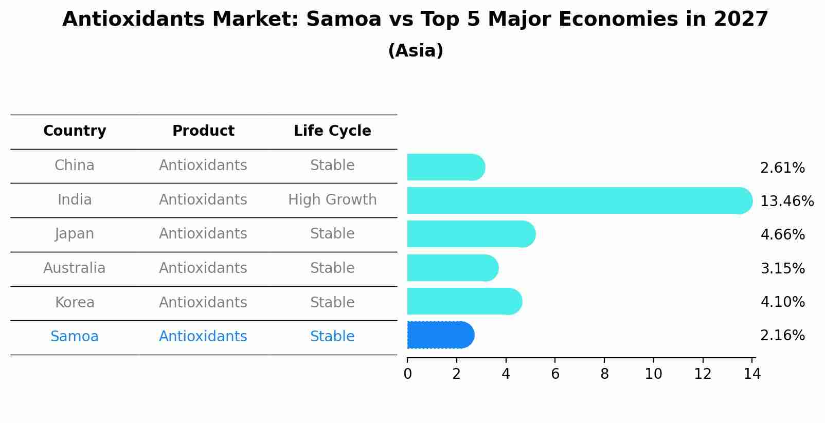 Antioxidants Market: Samoa vs Top 5 Major Economies in 2027 (Asia)