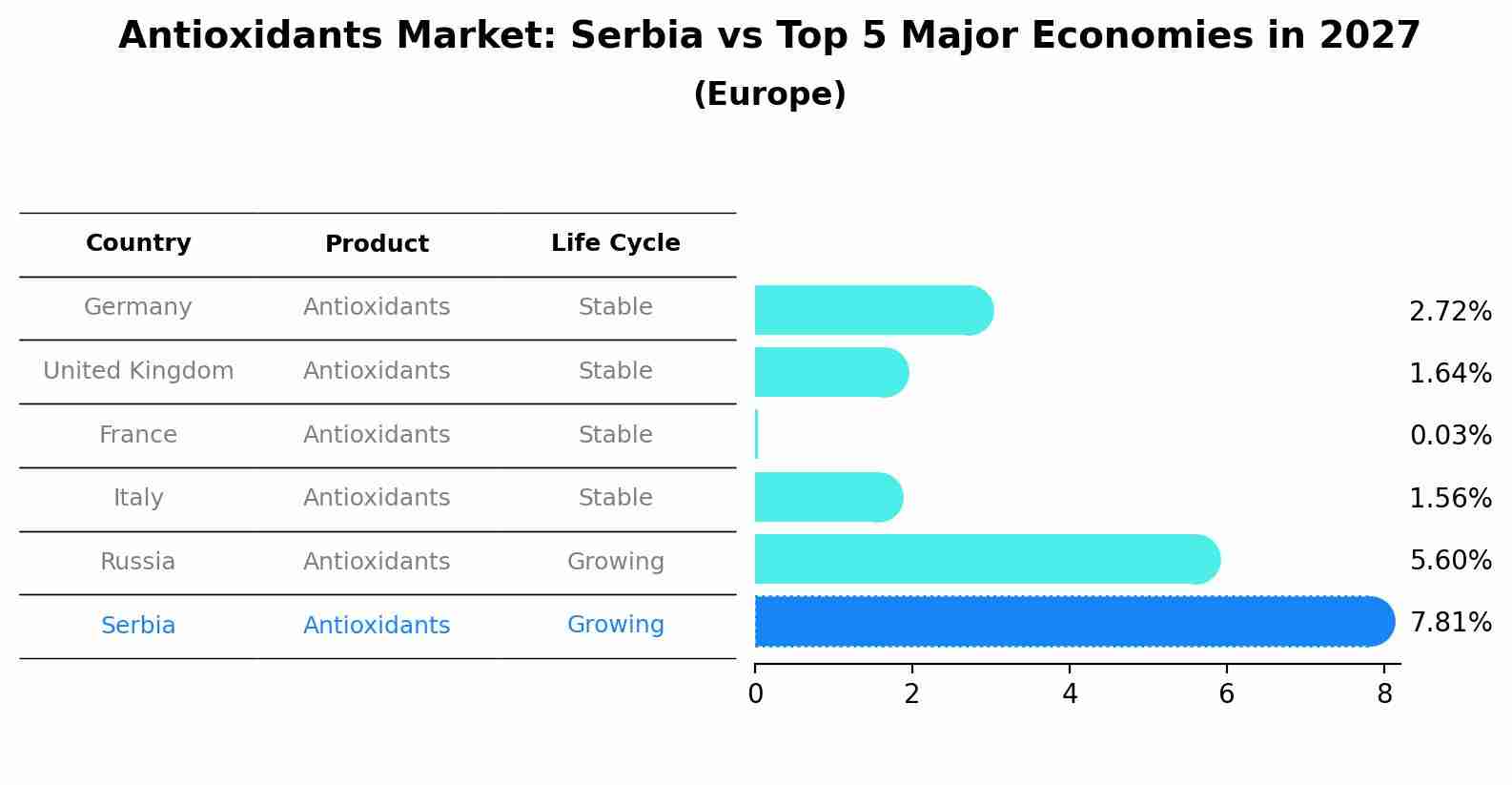 Antioxidants Market: Serbia vs Top 5 Major Economies in 2027 (Europe)