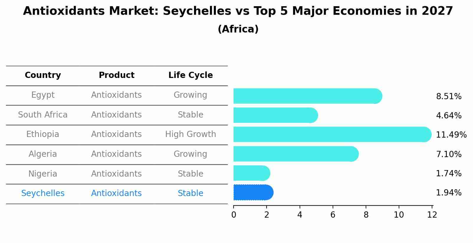 Antioxidants Market: Seychelles vs Top 5 Major Economies in 2027 (Africa)