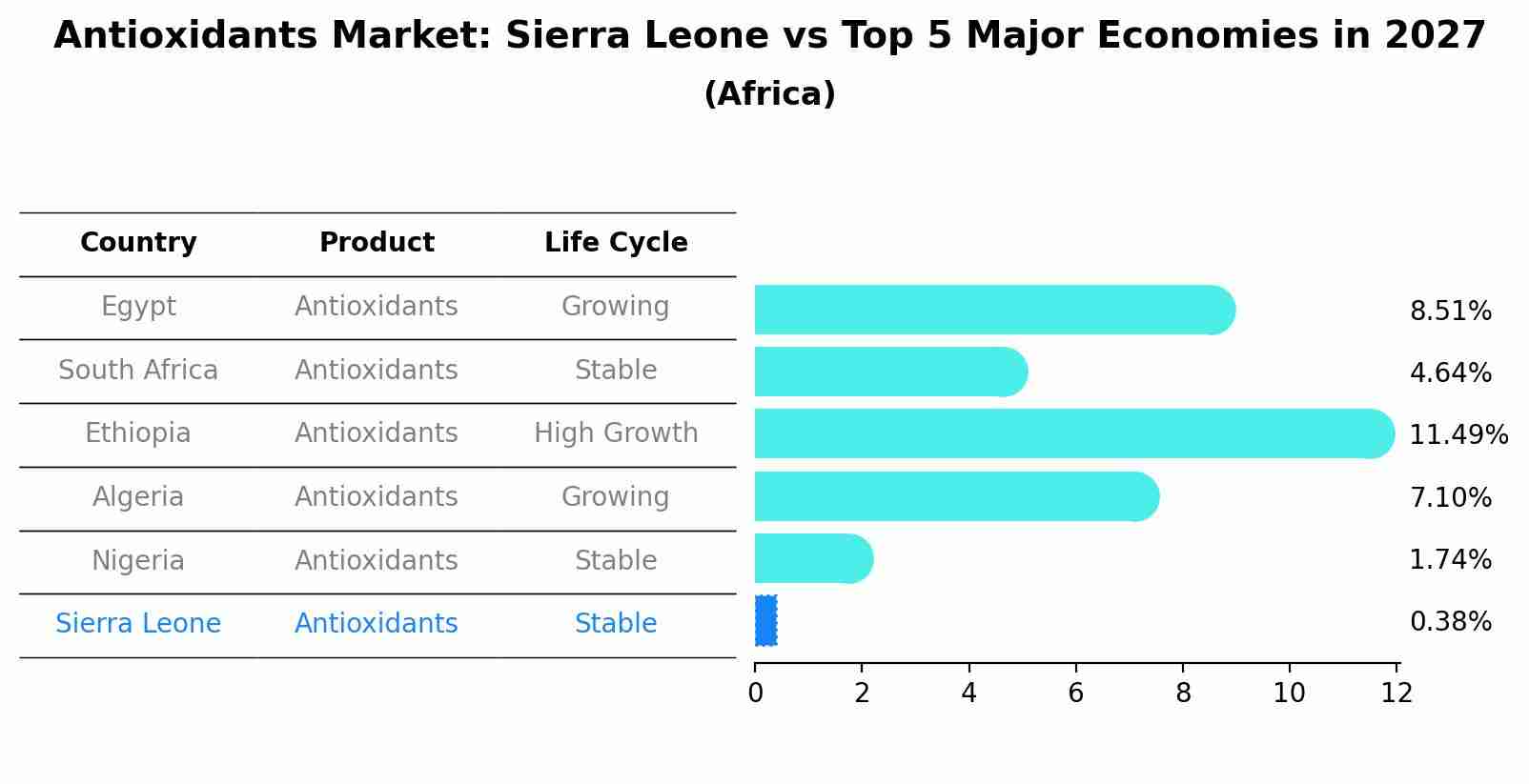 Antioxidants Market: Sierra Leone vs Top 5 Major Economies in 2027 (Africa)