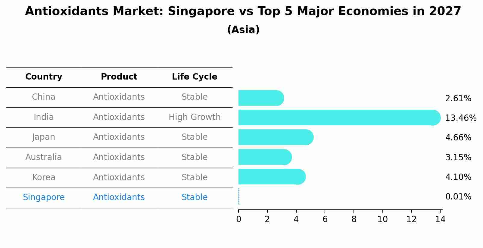 Antioxidants Market: Singapore vs Top 5 Major Economies in 2027 (Asia)