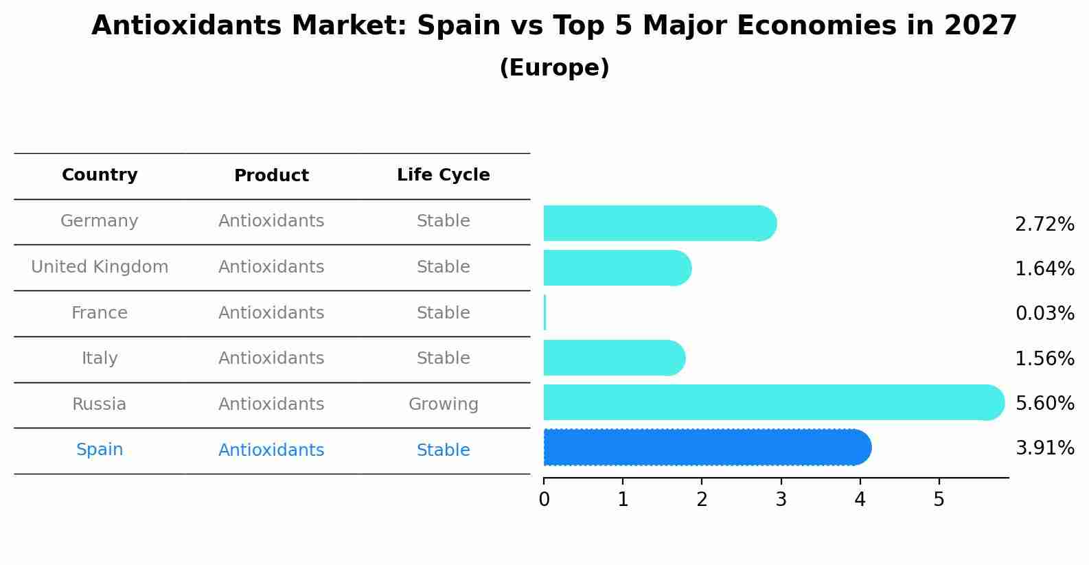 Antioxidants Market: Spain vs Top 5 Major Economies in 2027 (Europe)