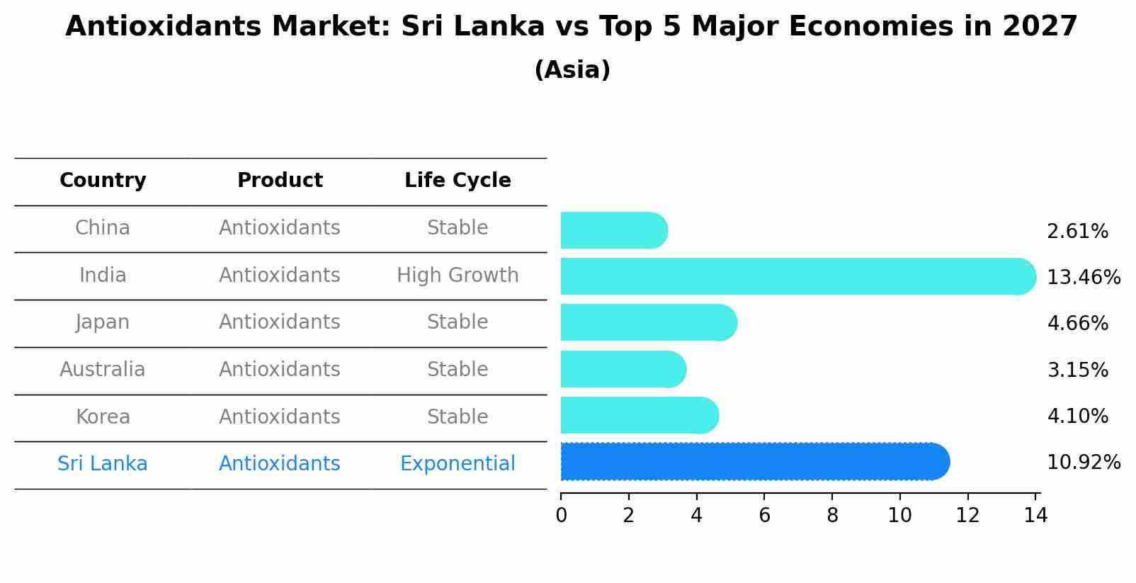 Antioxidants Market: Sri Lanka vs Top 5 Major Economies in 2027 (Asia)