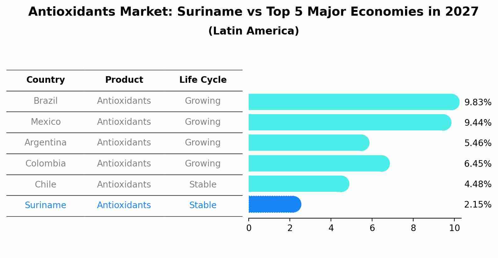 Antioxidants Market: Suriname vs Top 5 Major Economies in 2027 (Latin America)