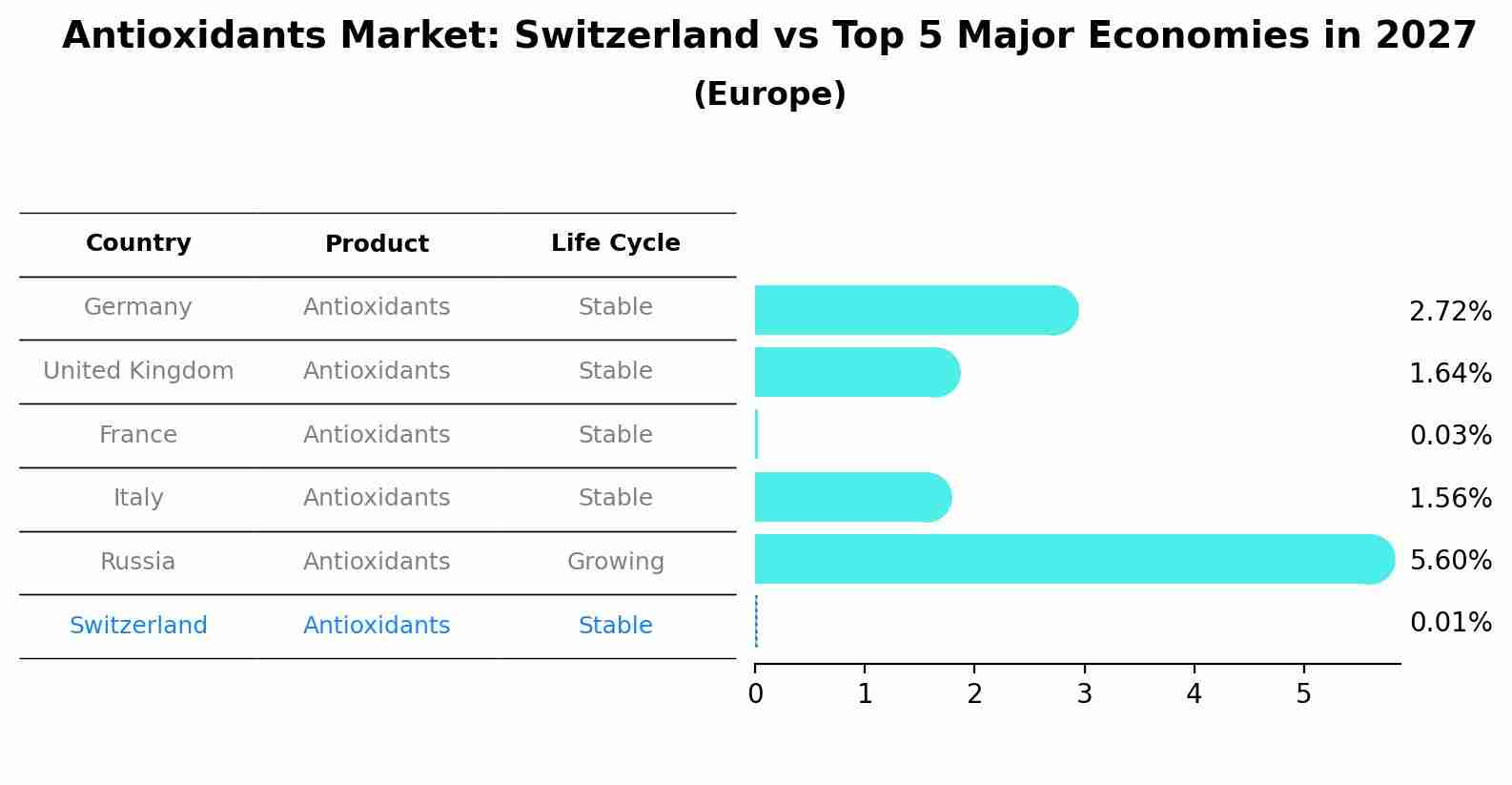 Antioxidants Market: Switzerland vs Top 5 Major Economies in 2027 (Europe)