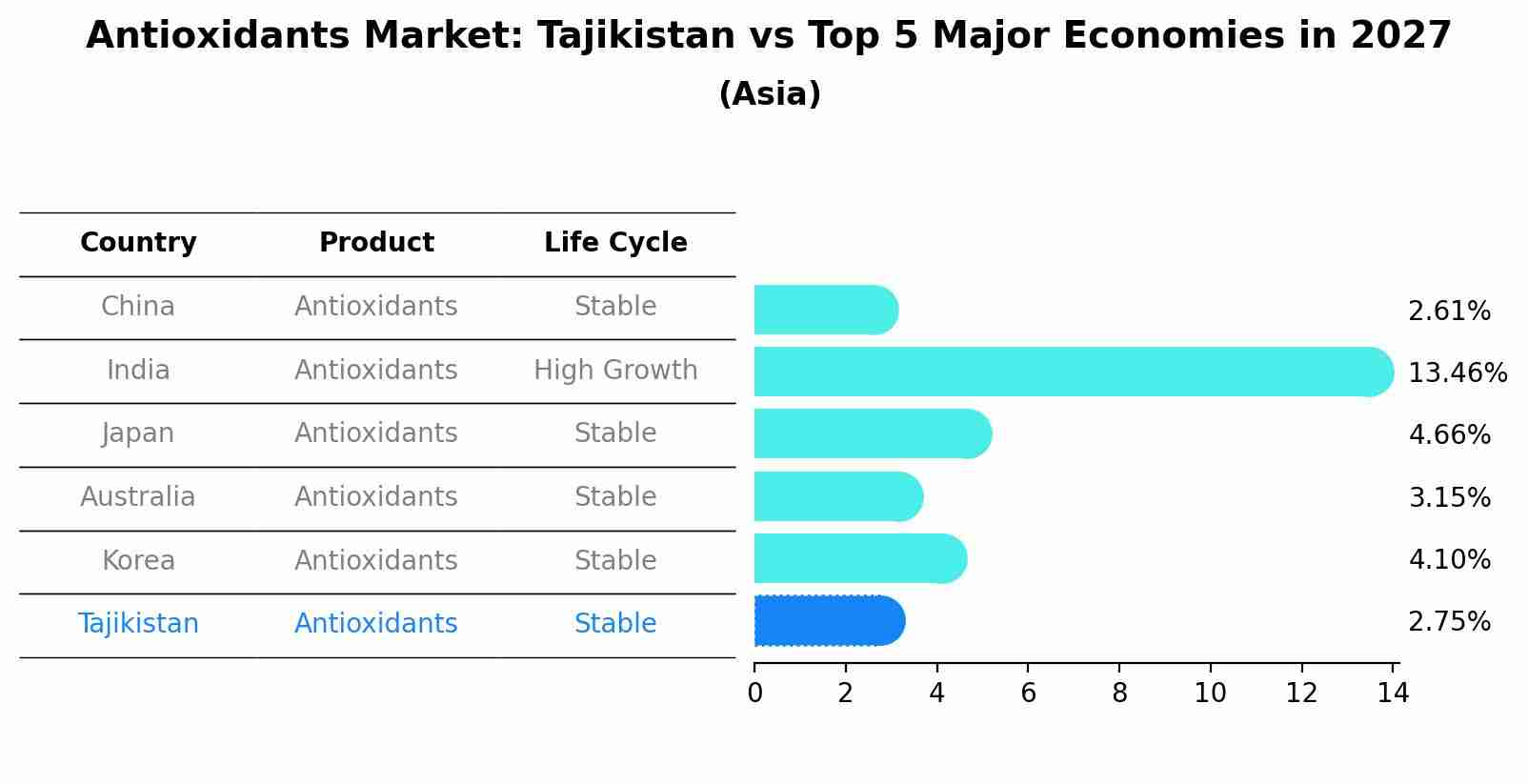 Antioxidants Market: Tajikistan vs Top 5 Major Economies in 2027 (Asia)