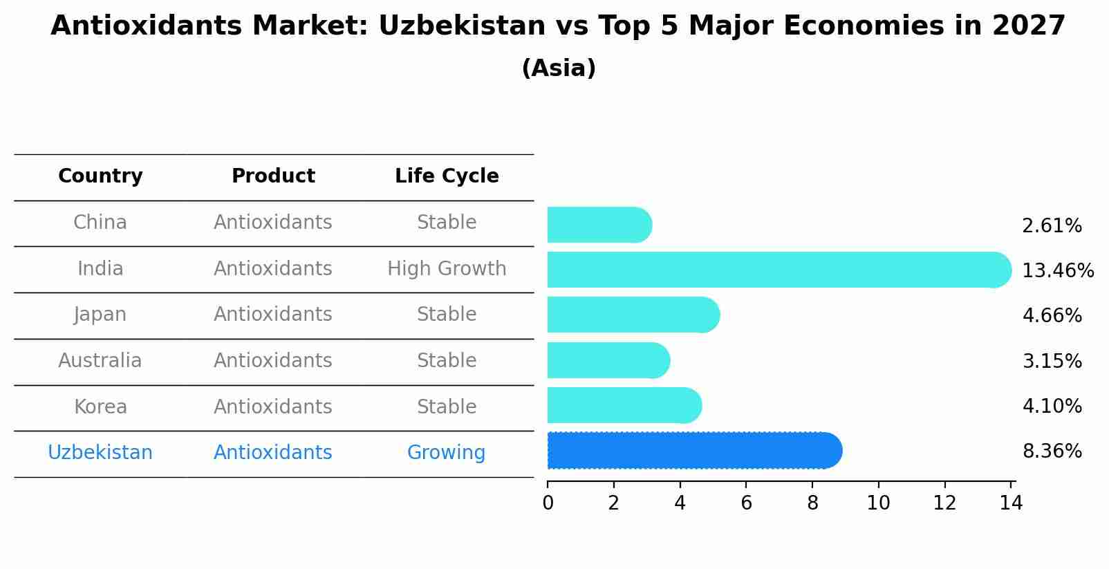 Antioxidants Market: Uzbekistan vs Top 5 Major Economies in 2027 (Asia)