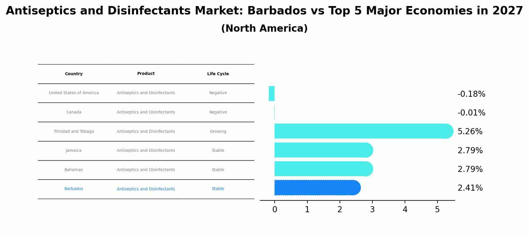 Antiseptics and Disinfectants Market: Barbados vs Top 5 Major Economies in 2027 (North America)