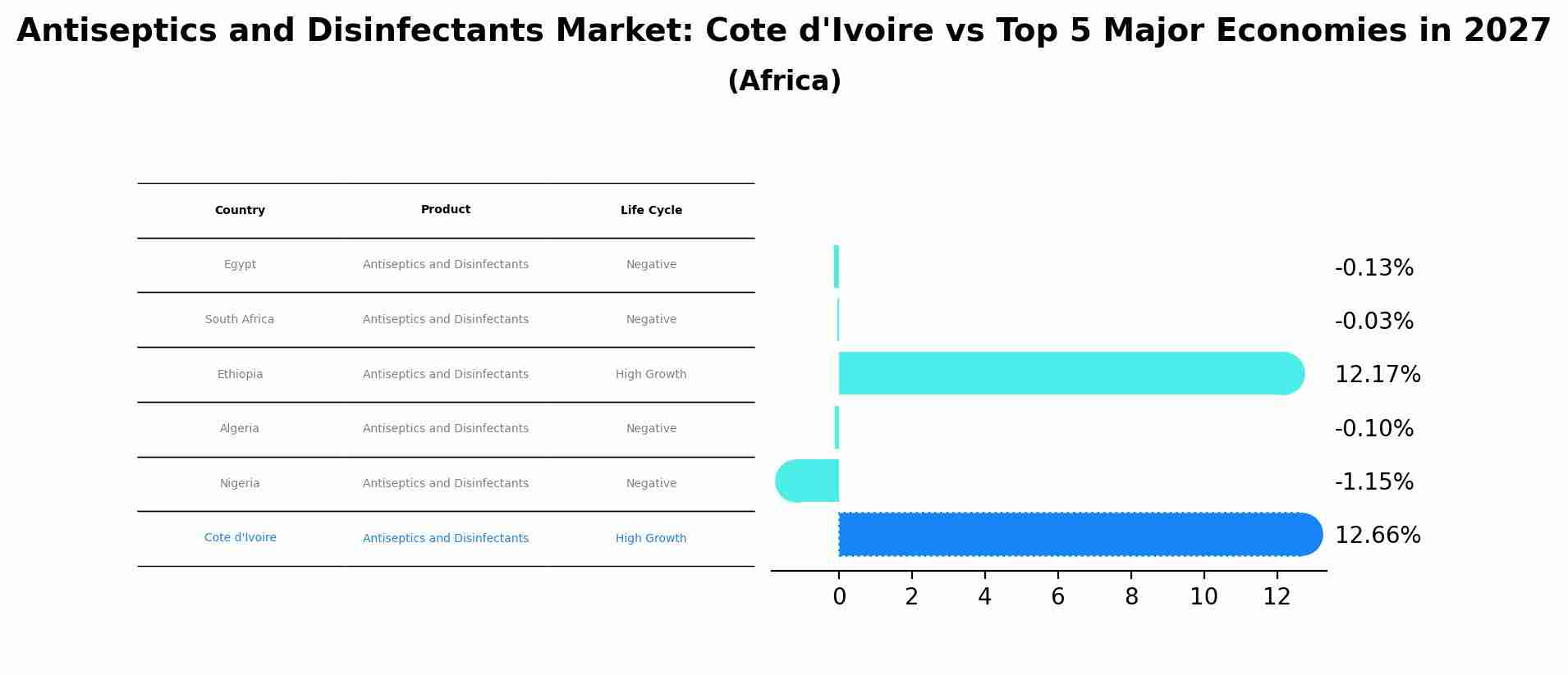 Antiseptics and Disinfectants Market: Cote d'Ivoire vs Top 5 Major Economies in 2027 (Africa)