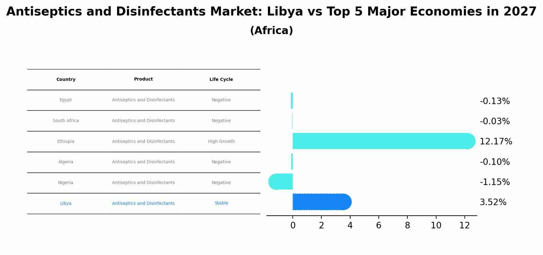 Antiseptics and Disinfectants Market: Libya vs Top 5 Major Economies in 2027 (Africa)