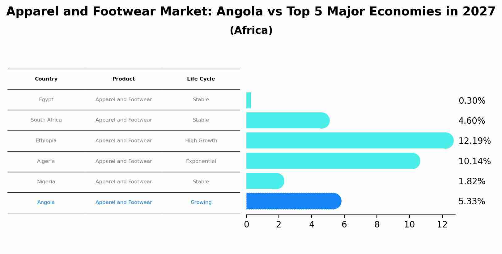 Apparel and Footwear Market: Angola vs Top 5 Major Economies in 2027 (Africa)