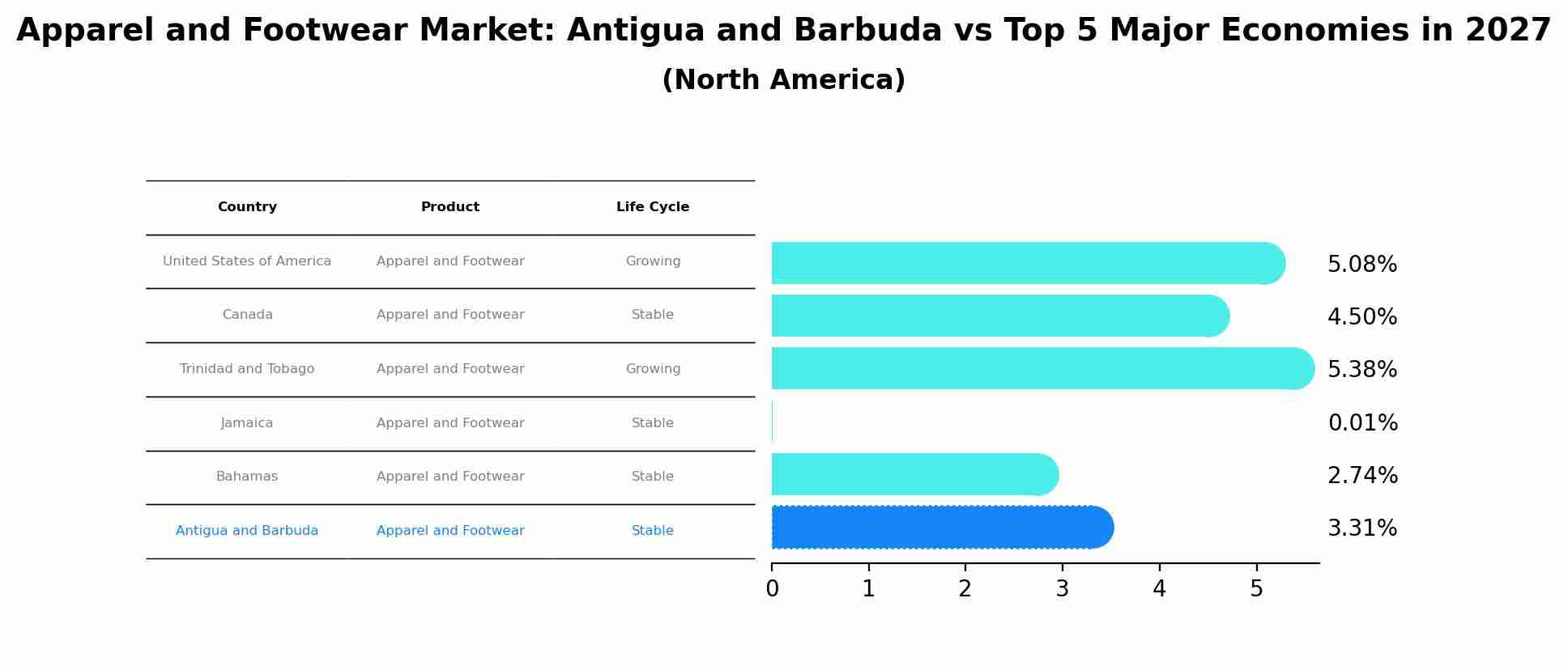 Apparel and Footwear Market: Antigua and Barbuda vs Top 5 Major Economies in 2027 (North America)