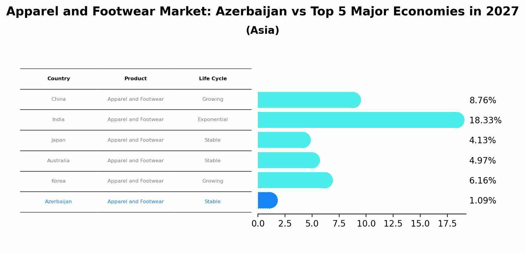 Apparel and Footwear Market: Azerbaijan vs Top 5 Major Economies in 2027 (Asia)