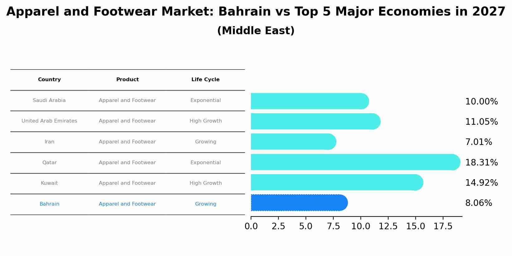 Apparel and Footwear Market: Bahrain vs Top 5 Major Economies in 2027 (Middle East)