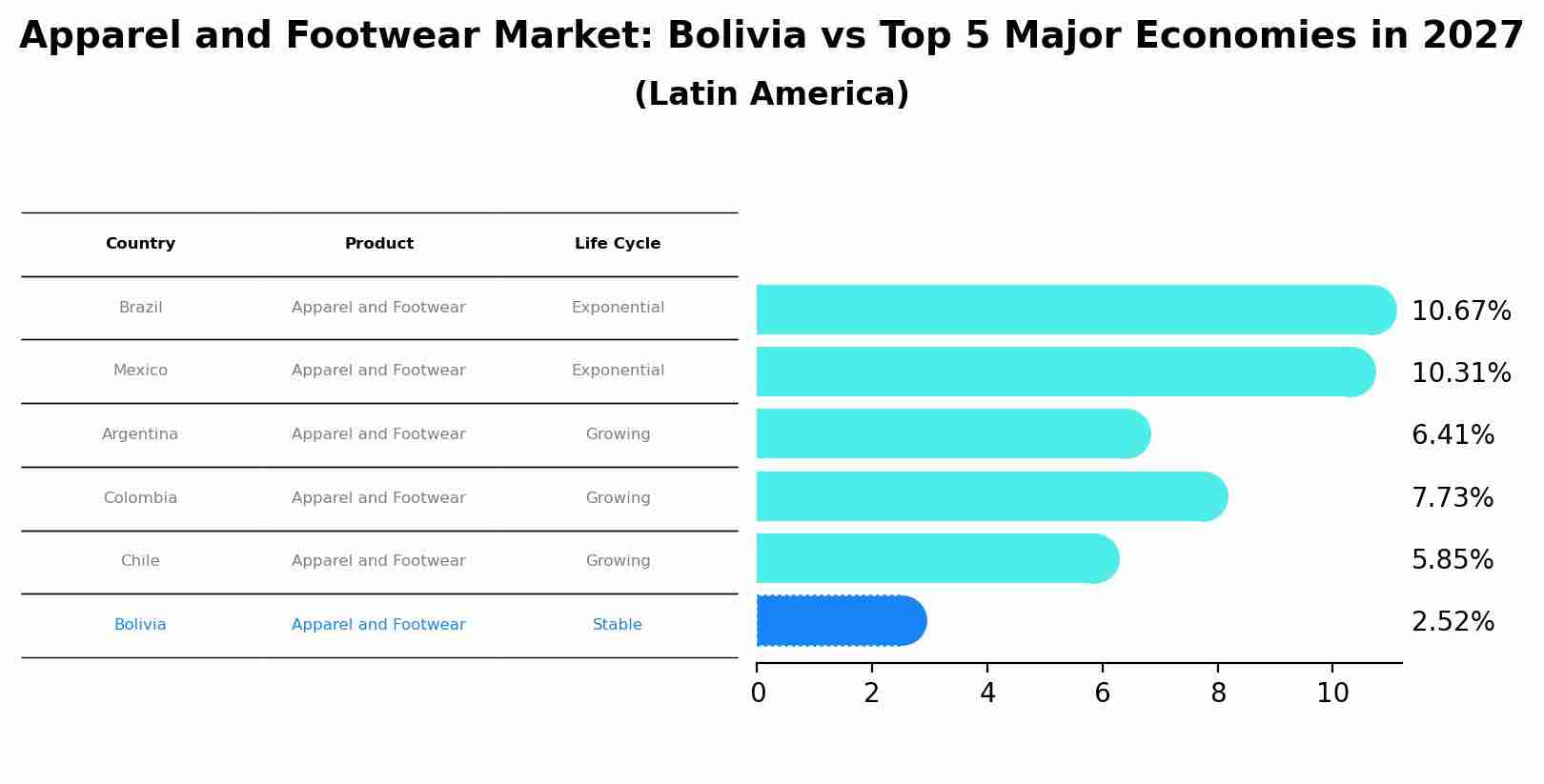 Apparel and Footwear Market: Bolivia vs Top 5 Major Economies in 2027 (Latin America)