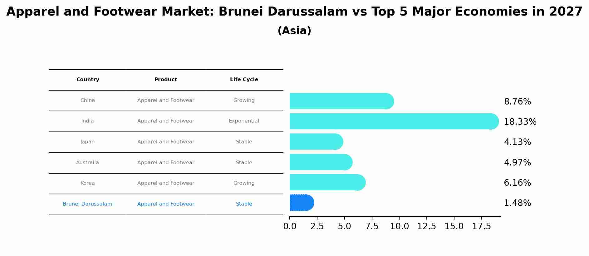 Apparel and Footwear Market: Brunei Darussalam vs Top 5 Major Economies in 2027 (Asia)