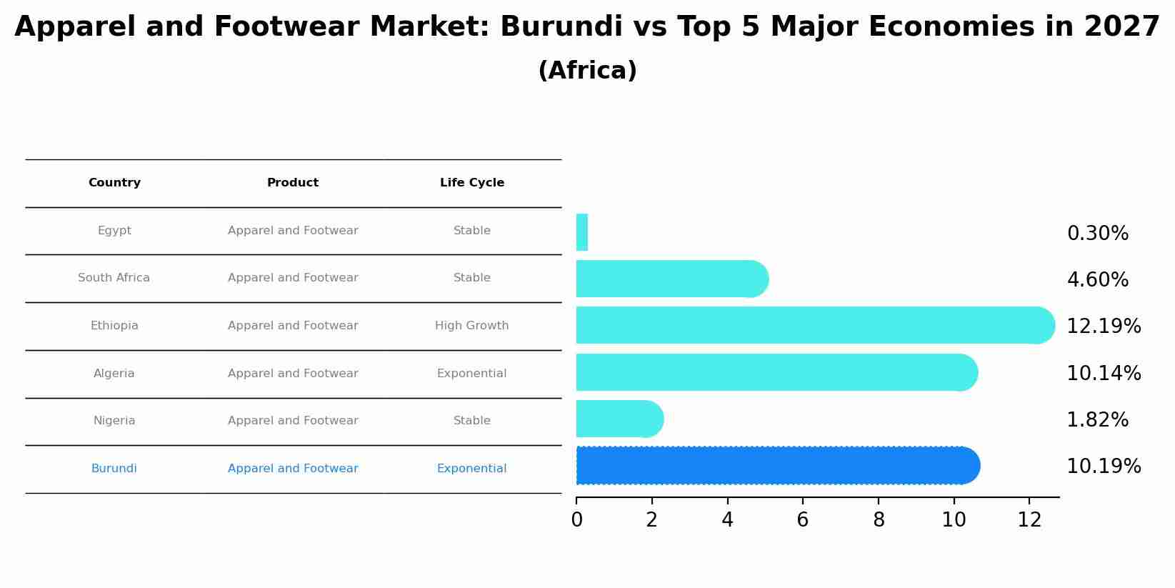 Apparel and Footwear Market: Burundi vs Top 5 Major Economies in 2027 (Africa)