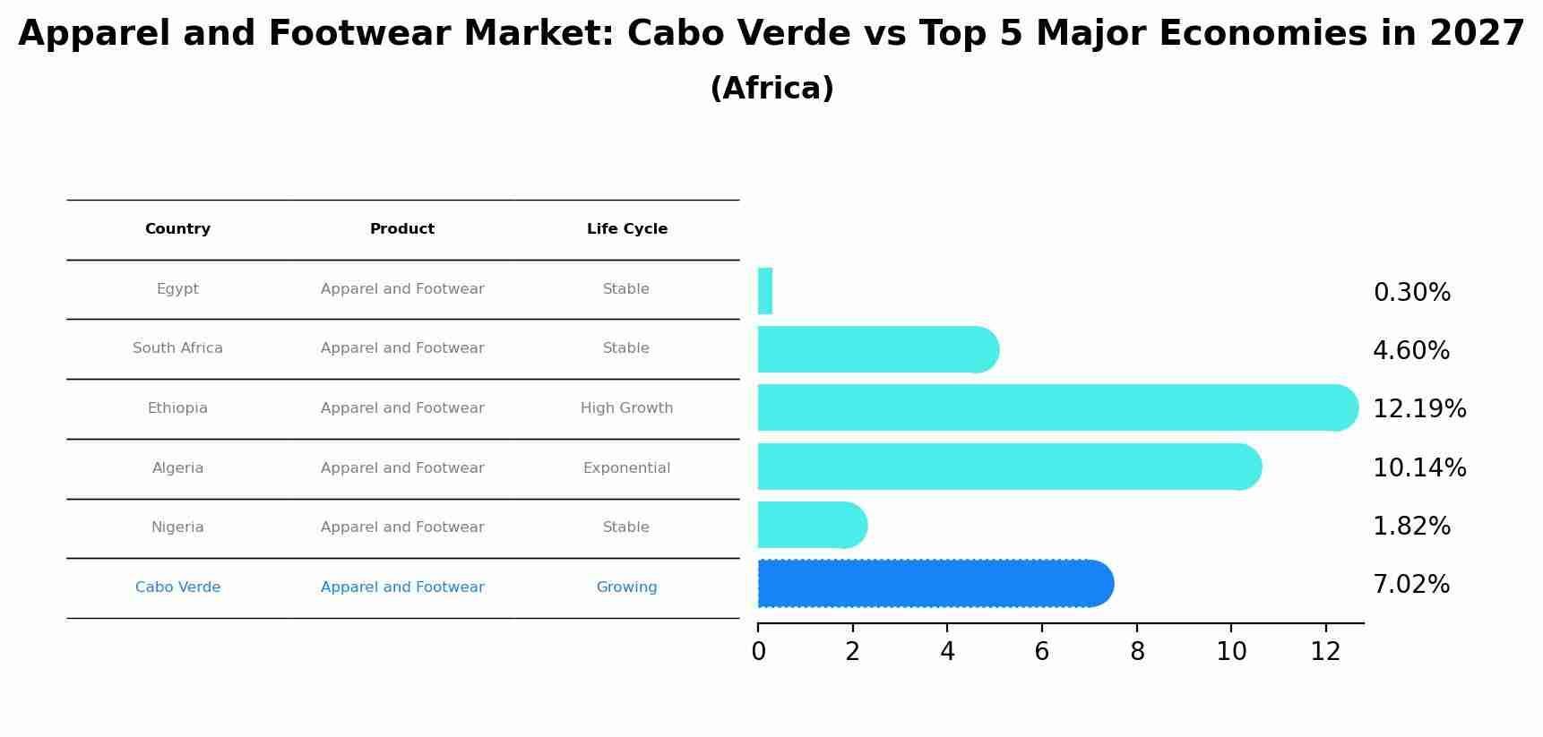 Apparel and Footwear Market: Cabo Verde vs Top 5 Major Economies in 2027 (Africa)