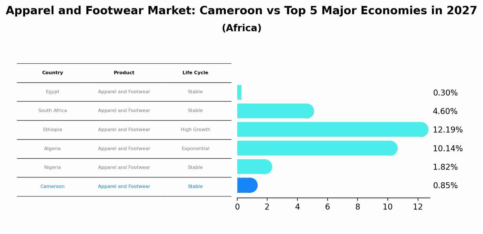 Apparel and Footwear Market: Cameroon vs Top 5 Major Economies in 2027 (Africa)