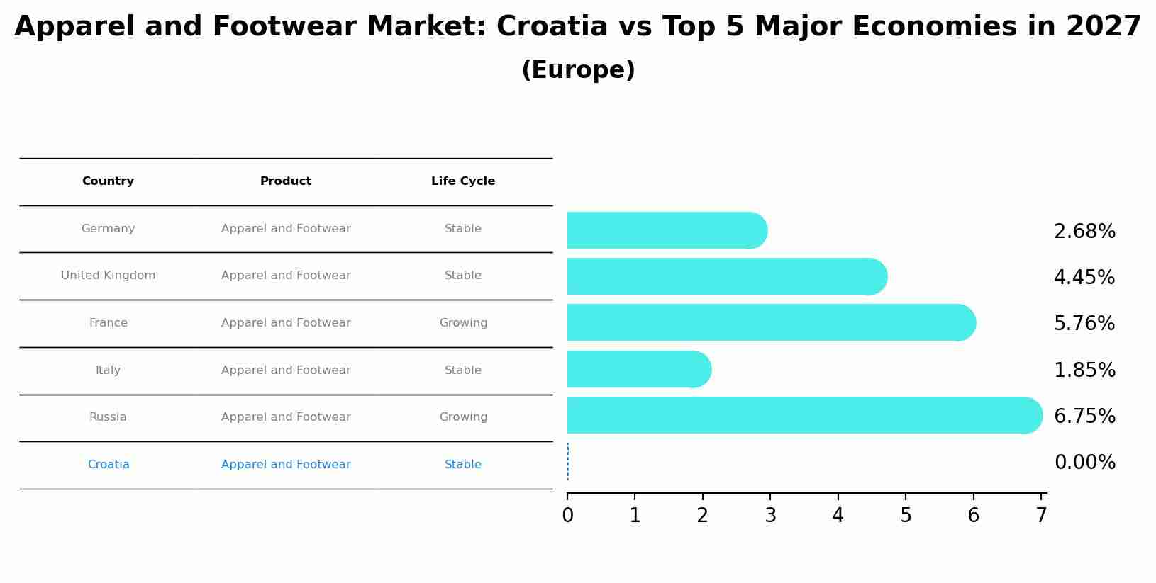 Apparel and Footwear Market: Croatia vs Top 5 Major Economies in 2027 (Europe)
