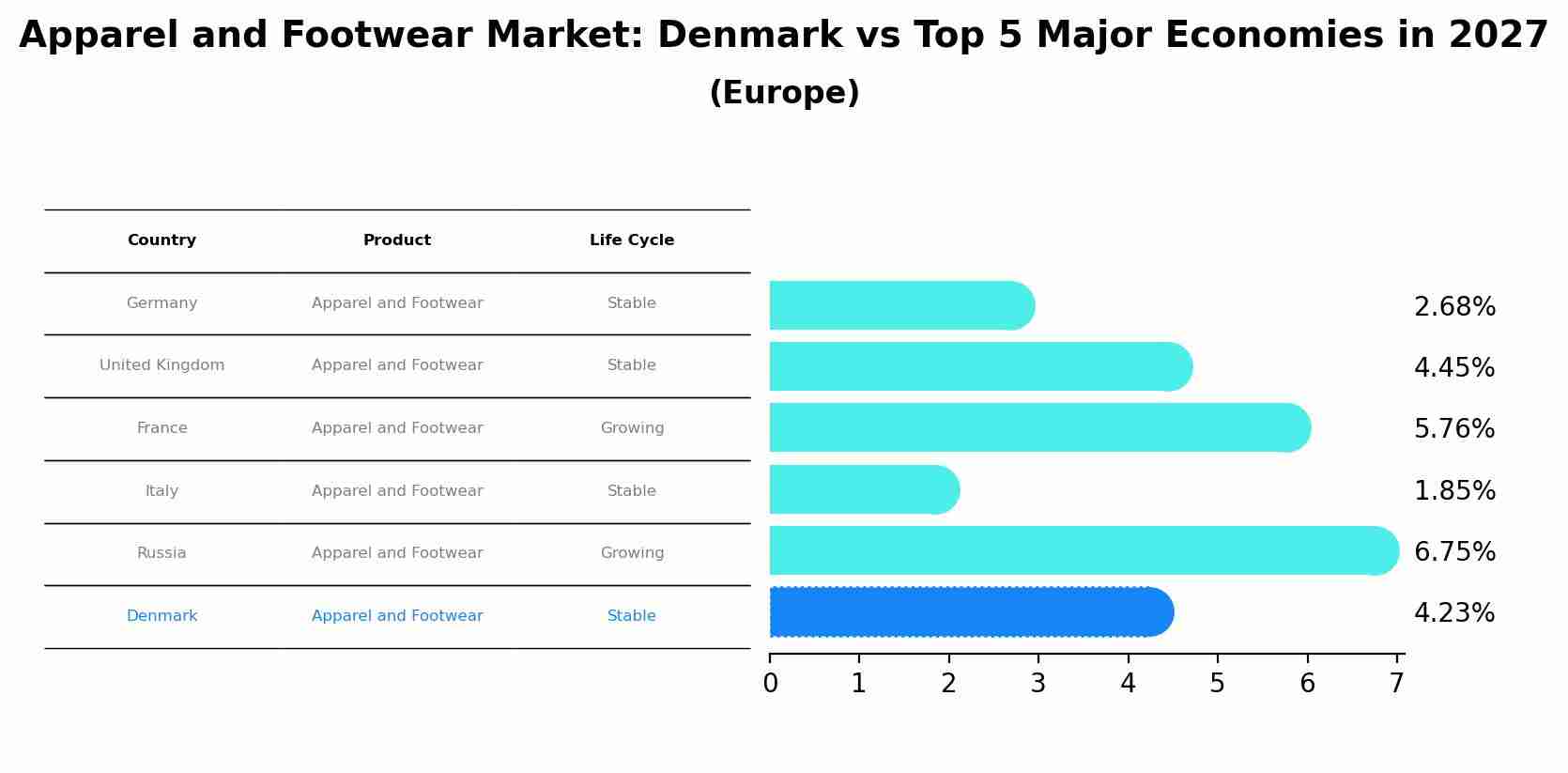Apparel and Footwear Market: Denmark vs Top 5 Major Economies in 2027 (Europe)