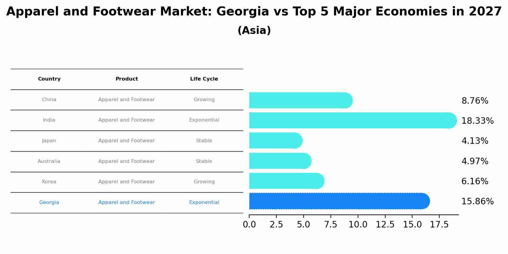 Apparel and Footwear Market: Georgia vs Top 5 Major Economies in 2027 (Asia)