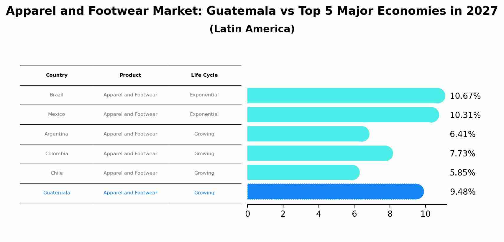 Apparel and Footwear Market: Guatemala vs Top 5 Major Economies in 2027 (Latin America)