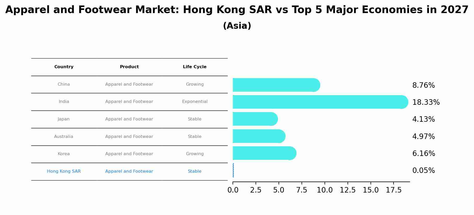 Apparel and Footwear Market: Hong Kong SAR vs Top 5 Major Economies in 2027 (Asia)