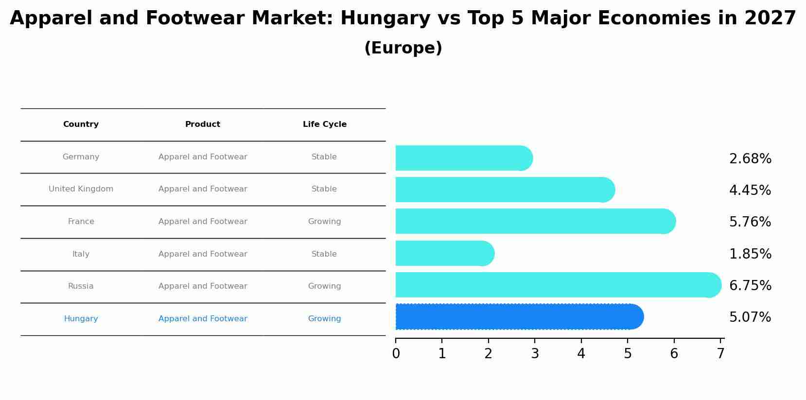 Apparel and Footwear Market: Hungary vs Top 5 Major Economies in 2027 (Europe)