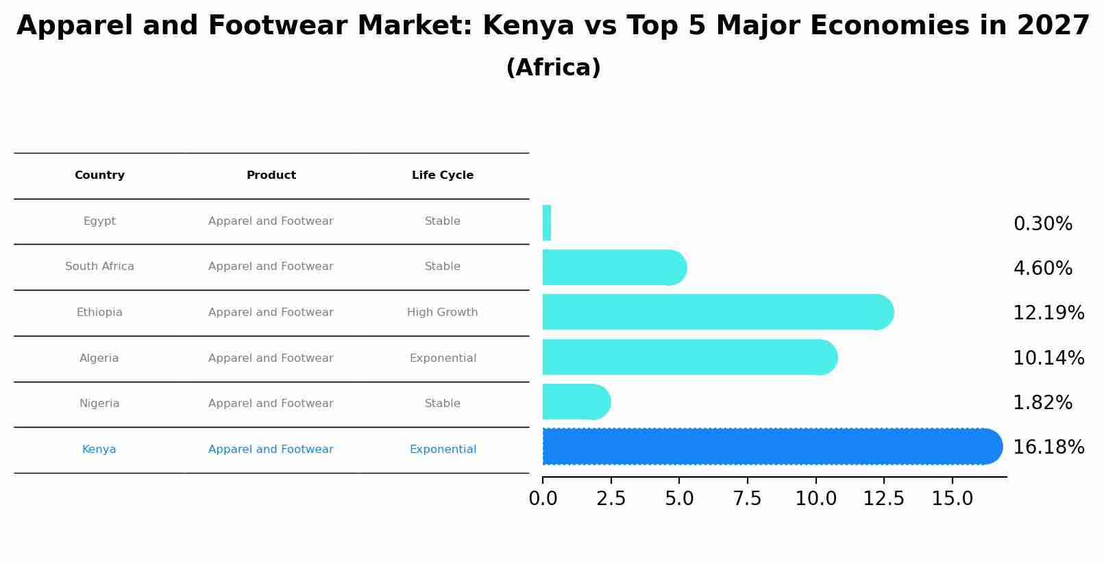Apparel and Footwear Market: Kenya vs Top 5 Major Economies in 2027 (Africa)