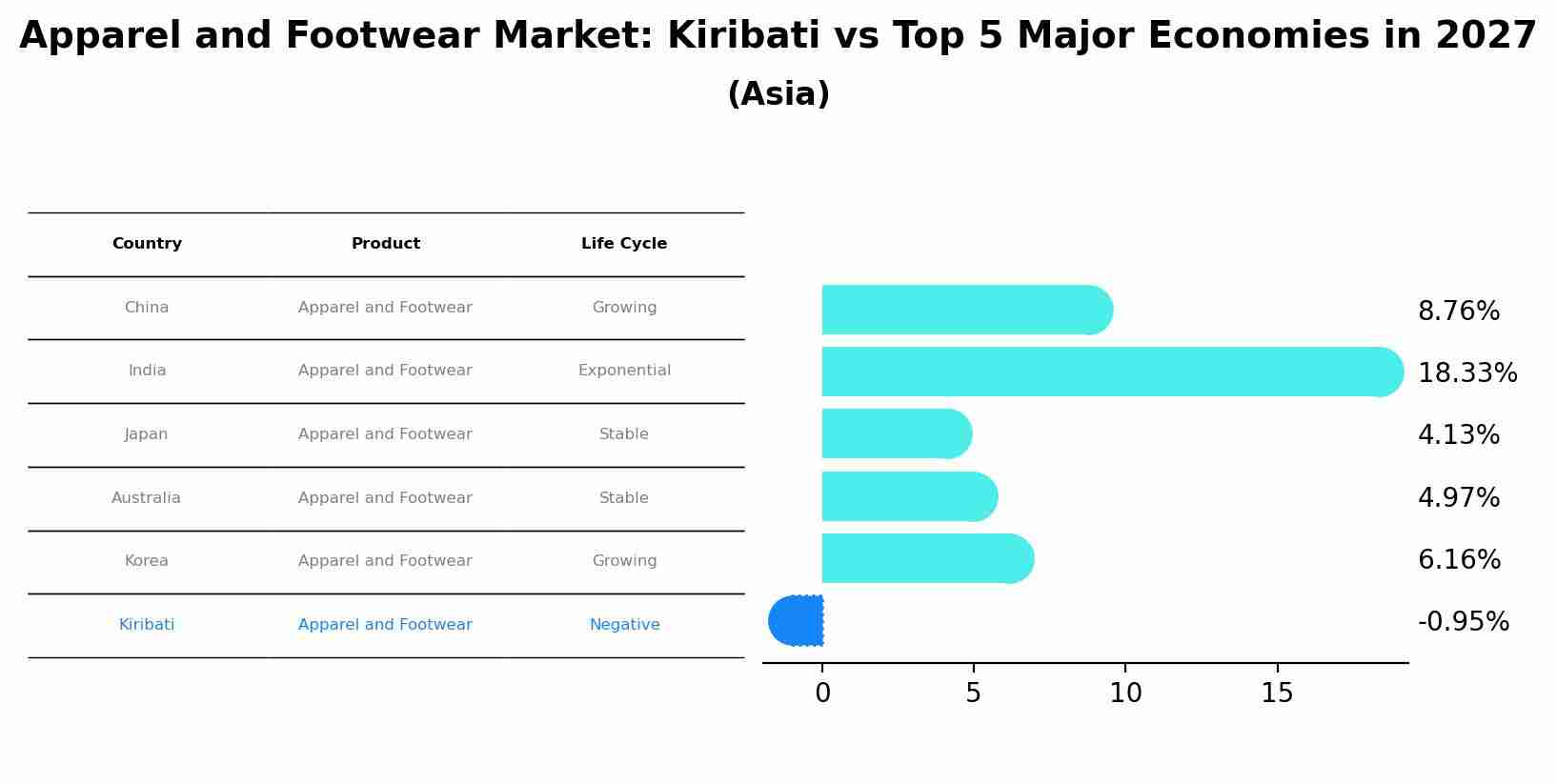 Apparel and Footwear Market: Kiribati vs Top 5 Major Economies in 2027 (Asia)