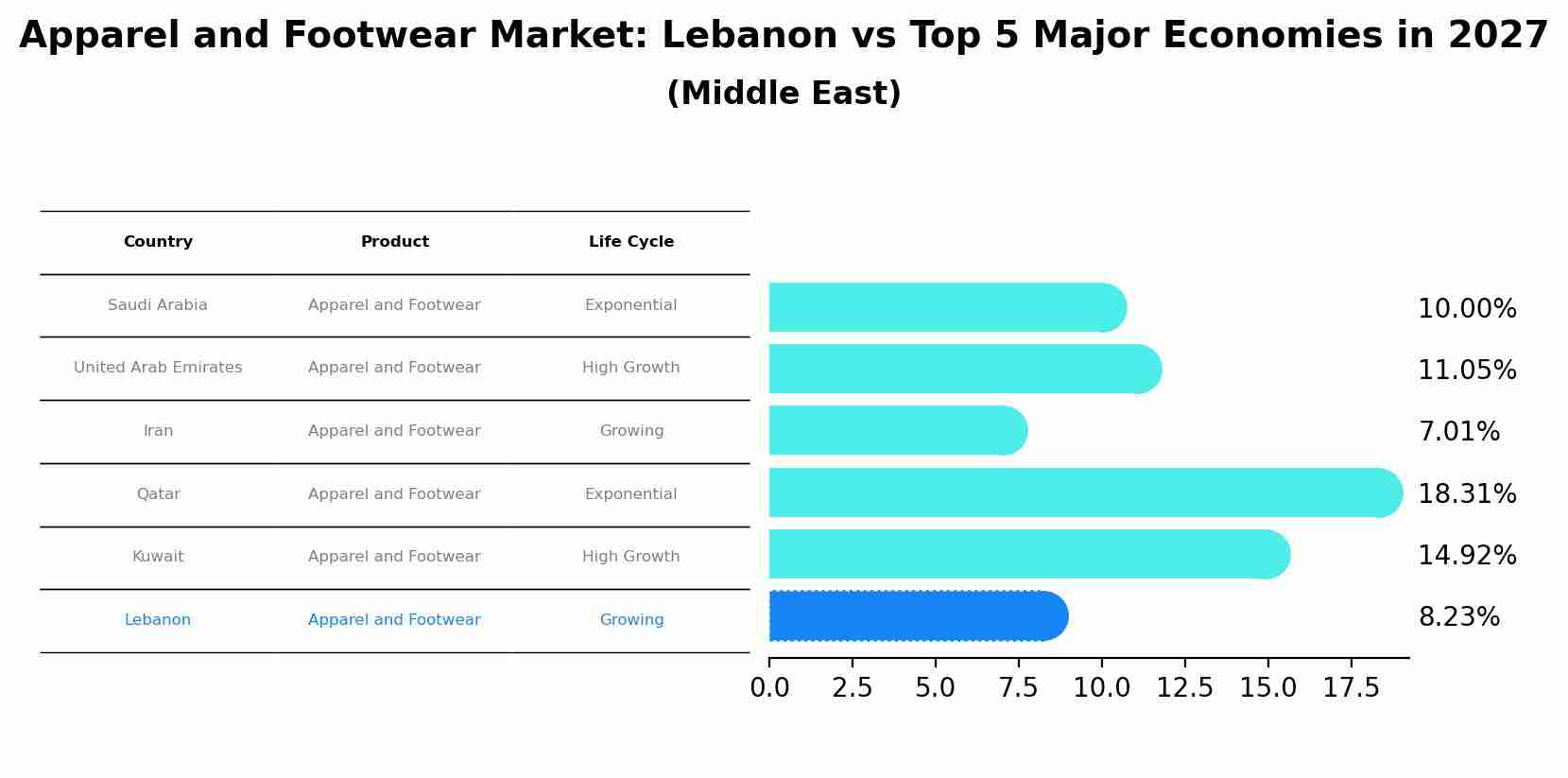 Apparel and Footwear Market: Lebanon vs Top 5 Major Economies in 2027 (Middle East)