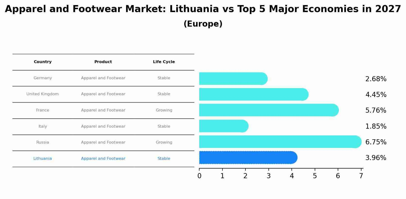 Apparel and Footwear Market: Lithuania vs Top 5 Major Economies in 2027 (Europe)