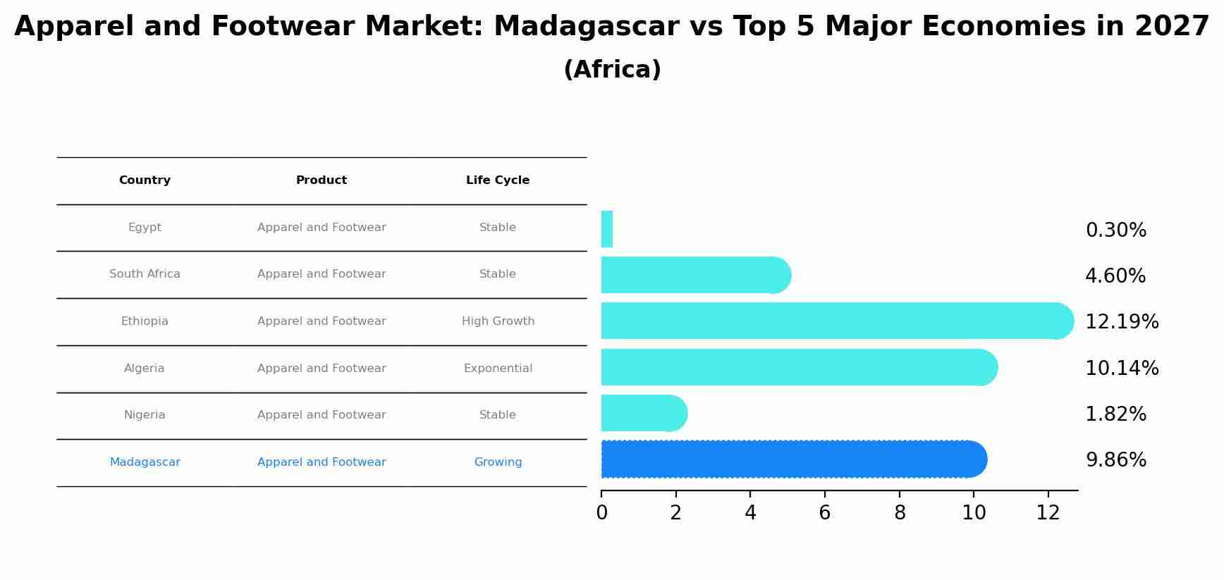 Apparel and Footwear Market: Madagascar vs Top 5 Major Economies in 2027 (Africa)