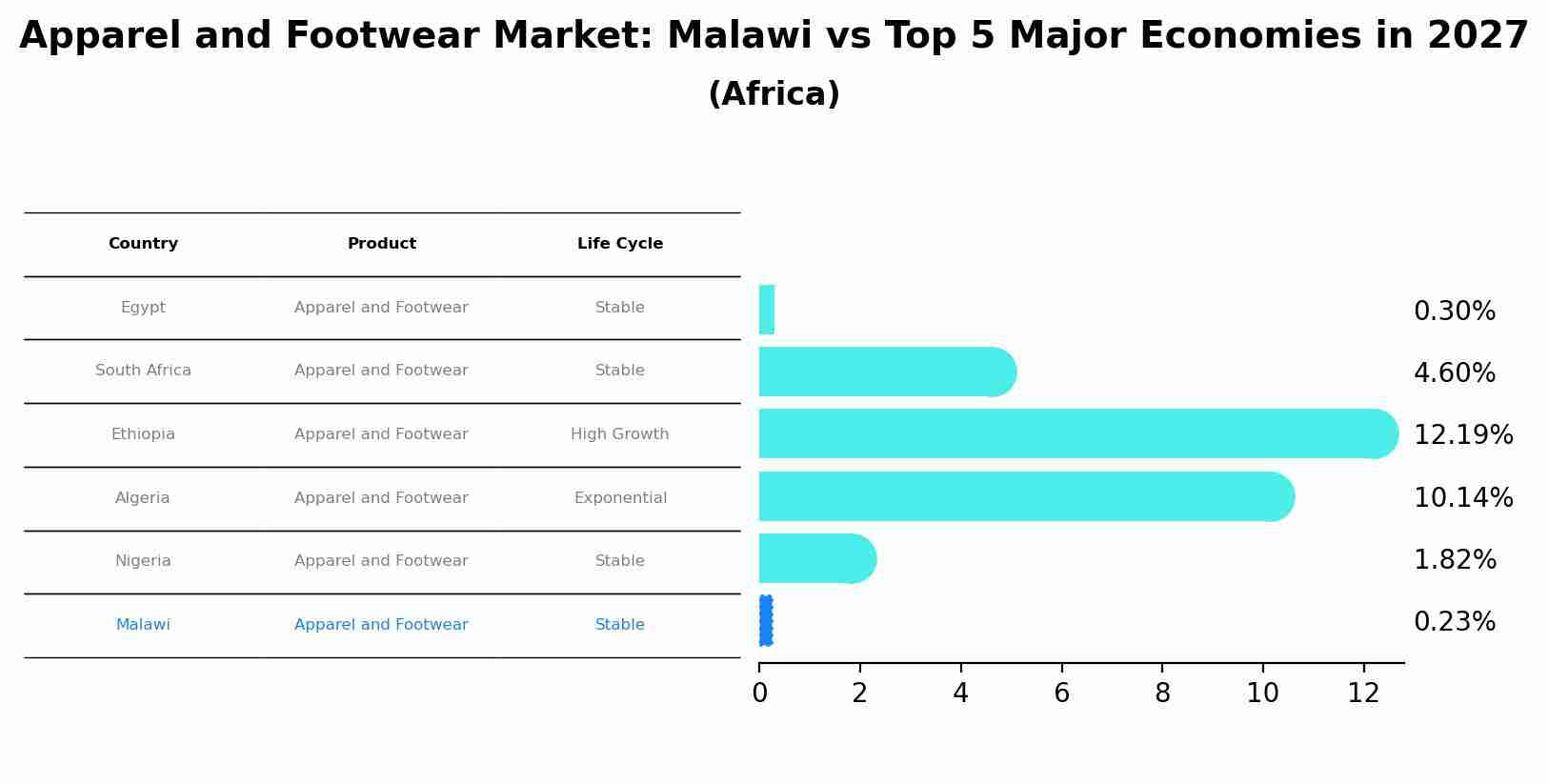 Apparel and Footwear Market: Malawi vs Top 5 Major Economies in 2027 (Africa)