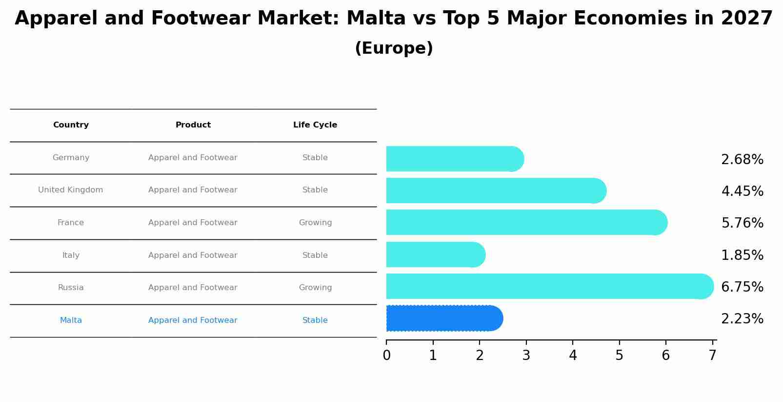 Apparel and Footwear Market: Malta vs Top 5 Major Economies in 2027 (Europe)
