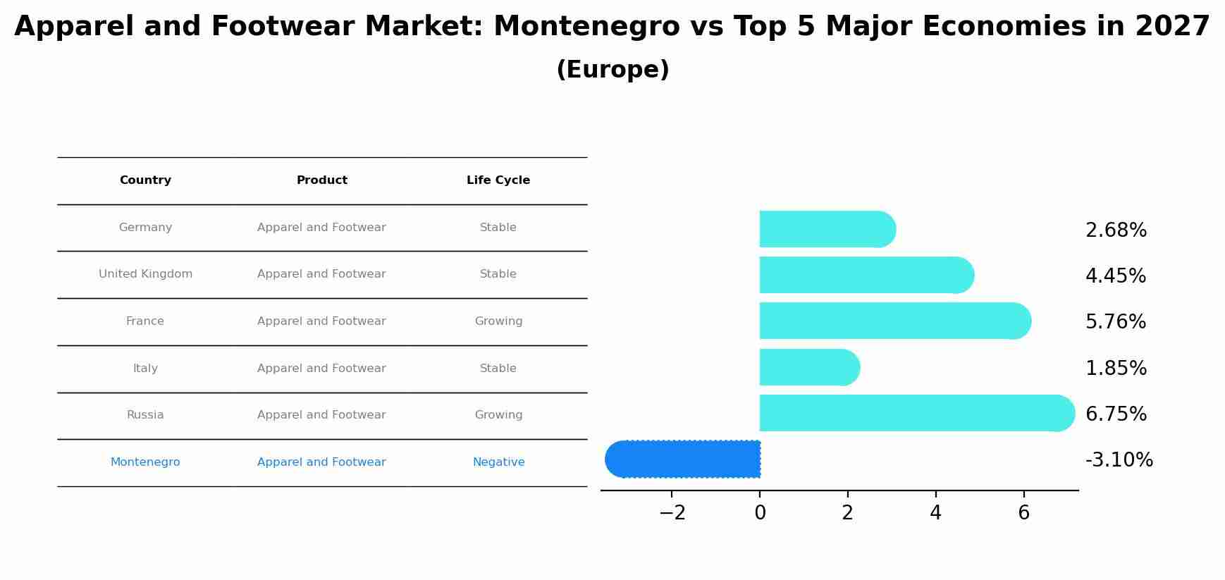 Apparel and Footwear Market: Montenegro vs Top 5 Major Economies in 2027 (Europe)