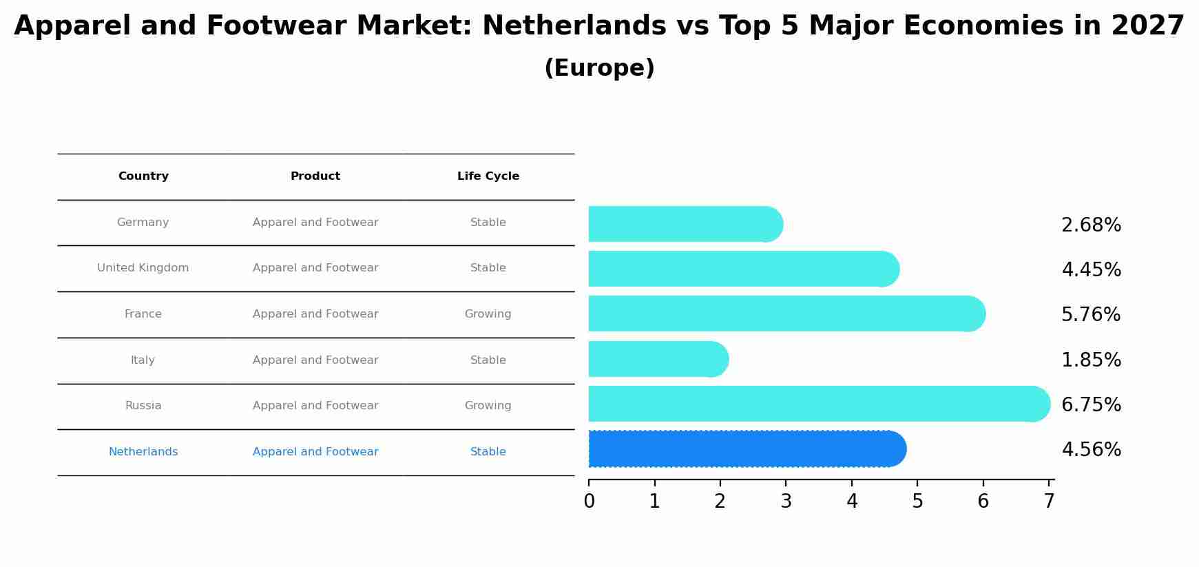 Apparel and Footwear Market: Netherlands vs Top 5 Major Economies in 2027 (Europe)