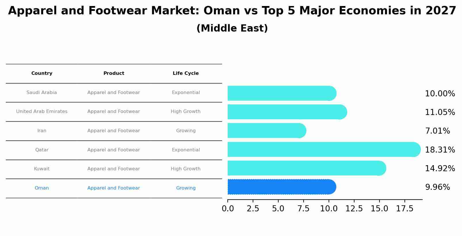 Apparel and Footwear Market: Oman vs Top 5 Major Economies in 2027 (Middle East)