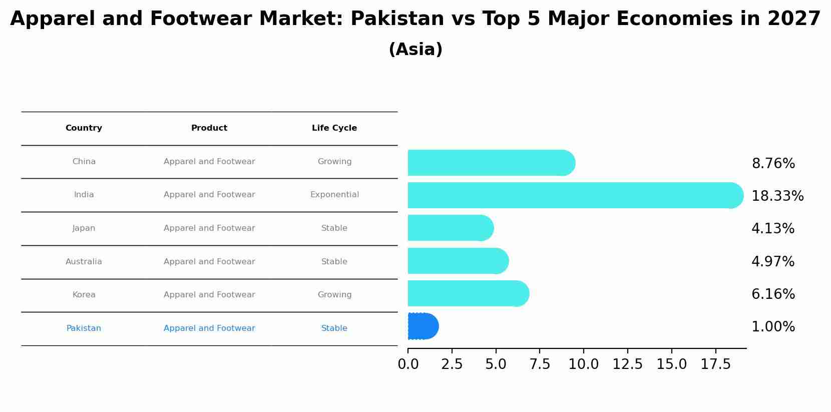 Apparel and Footwear Market: Pakistan vs Top 5 Major Economies in 2027 (Asia)