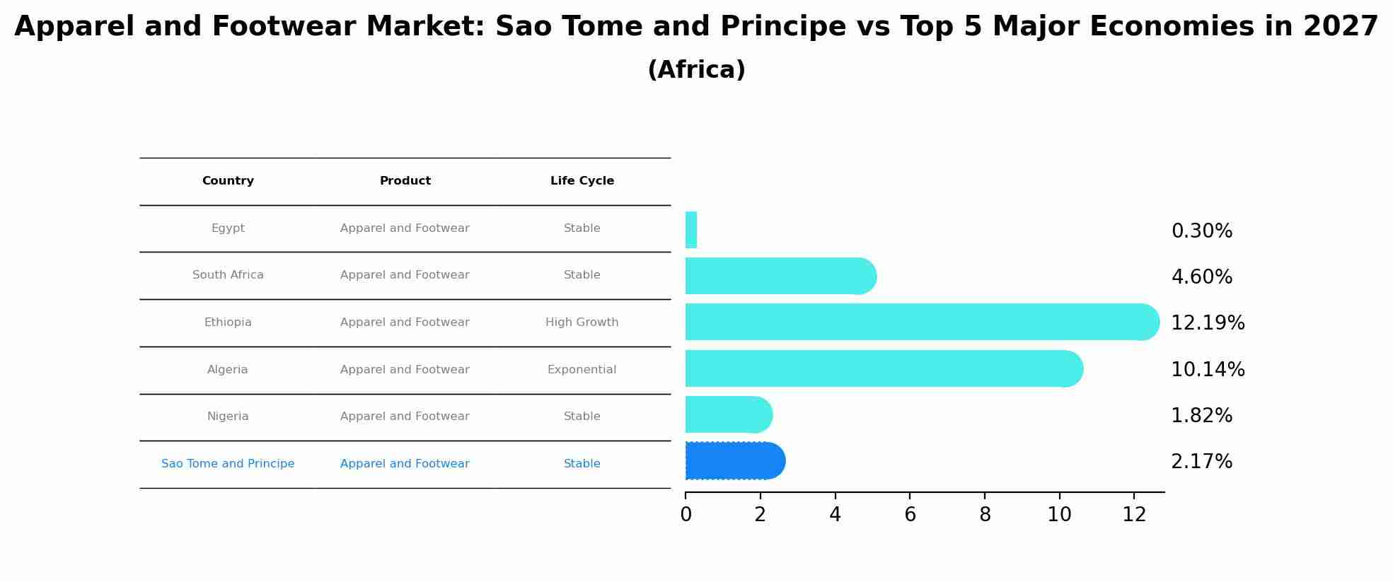 Apparel and Footwear Market: Sao Tome and Principe vs Top 5 Major Economies in 2027 (Africa)