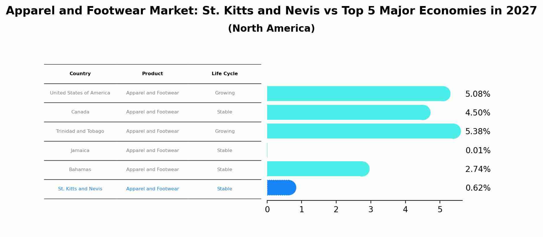 Apparel and Footwear Market: St. Kitts and Nevis vs Top 5 Major Economies in 2027 (North America)
