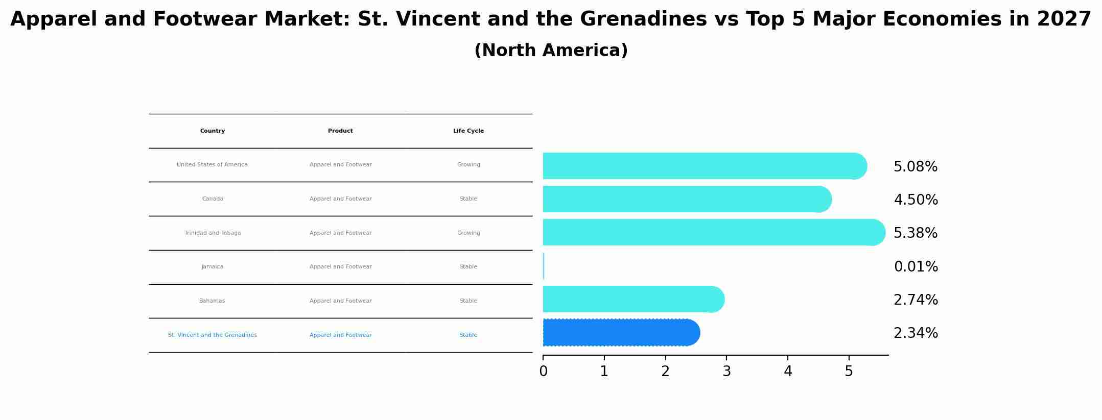 Apparel and Footwear Market: St. Vincent and the Grenadines vs Top 5 Major Economies in 2027 (North America)