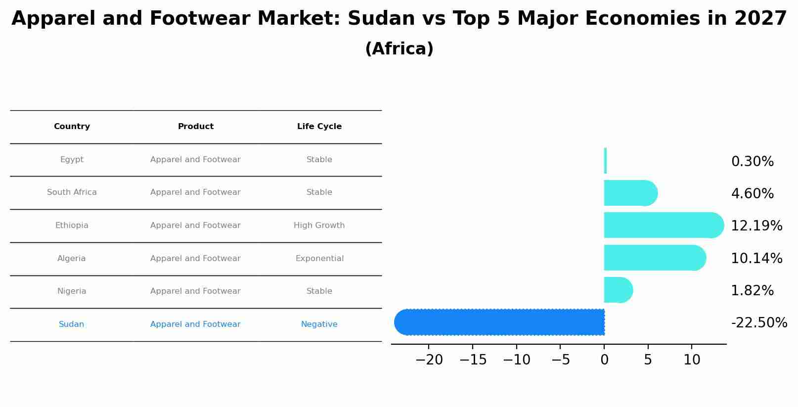 Apparel and Footwear Market: Sudan vs Top 5 Major Economies in 2027 (Africa)