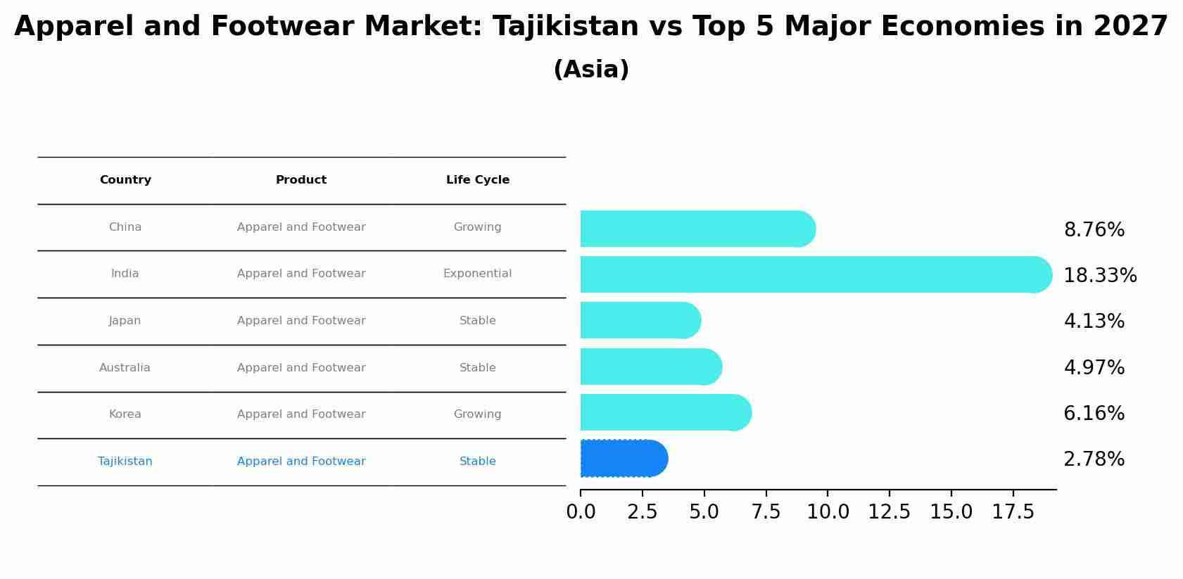 Apparel and Footwear Market: Tajikistan vs Top 5 Major Economies in 2027 (Asia)