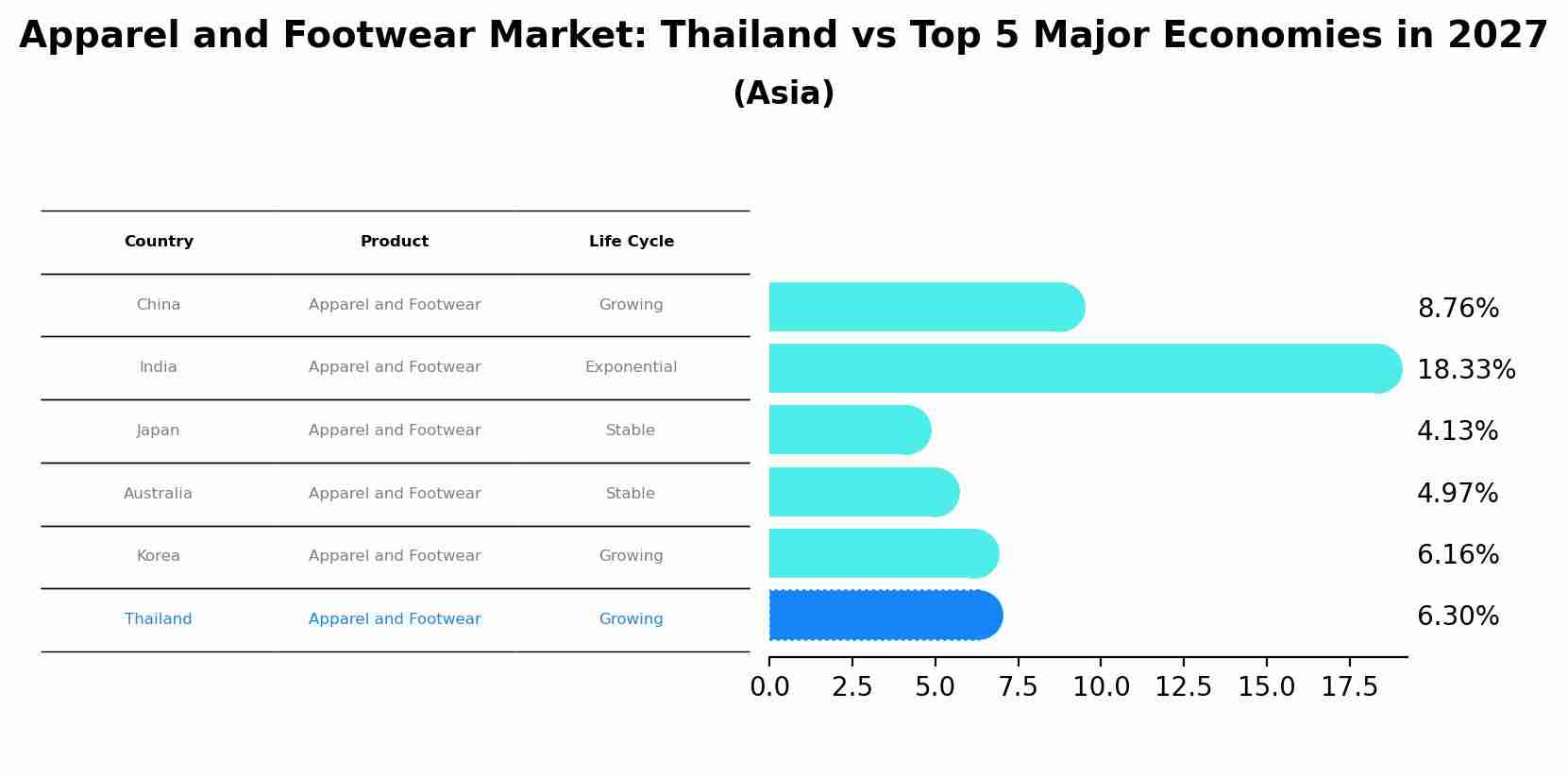 Apparel and Footwear Market: Thailand vs Top 5 Major Economies in 2027 (Asia)