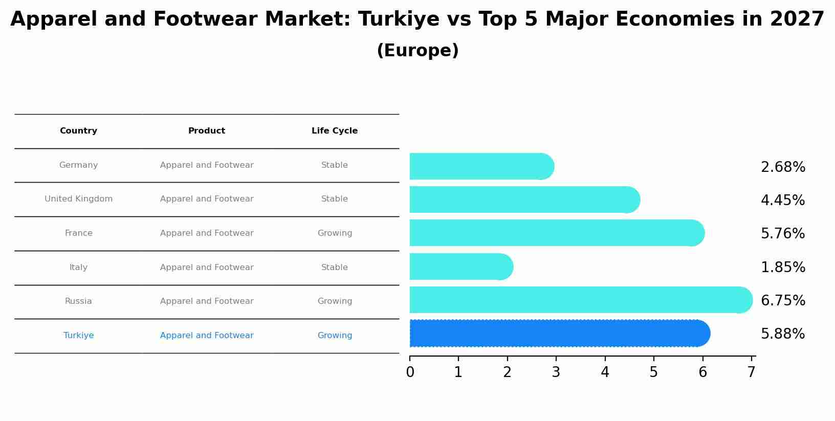 Apparel and Footwear Market: Turkiye vs Top 5 Major Economies in 2027 (Europe)